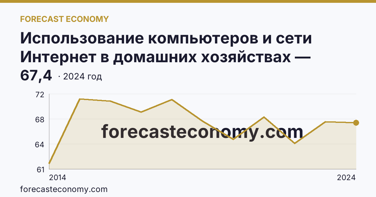 Использование компьютеров и сети Интернет в домашних хозяйствах — удельный вес домашних хозяйств, имевших компьютер — Липецкая область: график динамики 2014–2024, последнее значение 67,4