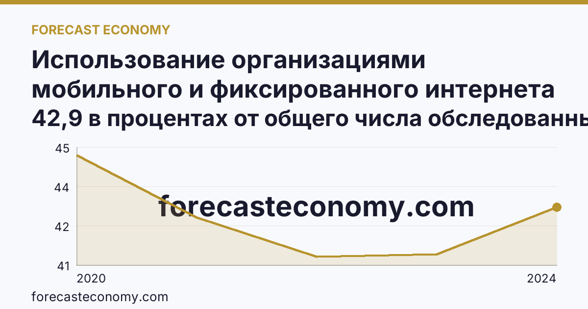 Использование организациями мобильного и фиксированного интернета — Липецкая область: график динамики 2020–2024, последнее значение 42,9 в процентах от общего числа обследованных организаций
