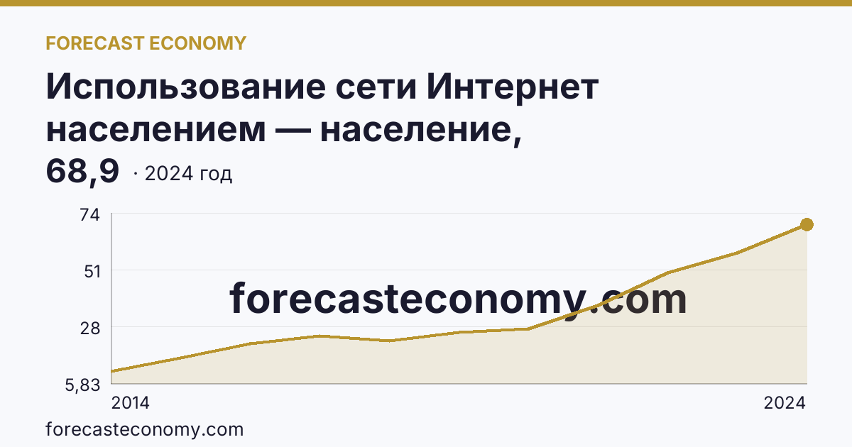 Использование сети Интернет населением — население, использовавшее сеть Интернет для заказа товаров (услуг) — Липецкая область: график динамики 2014–2024, последнее значение 68,9
