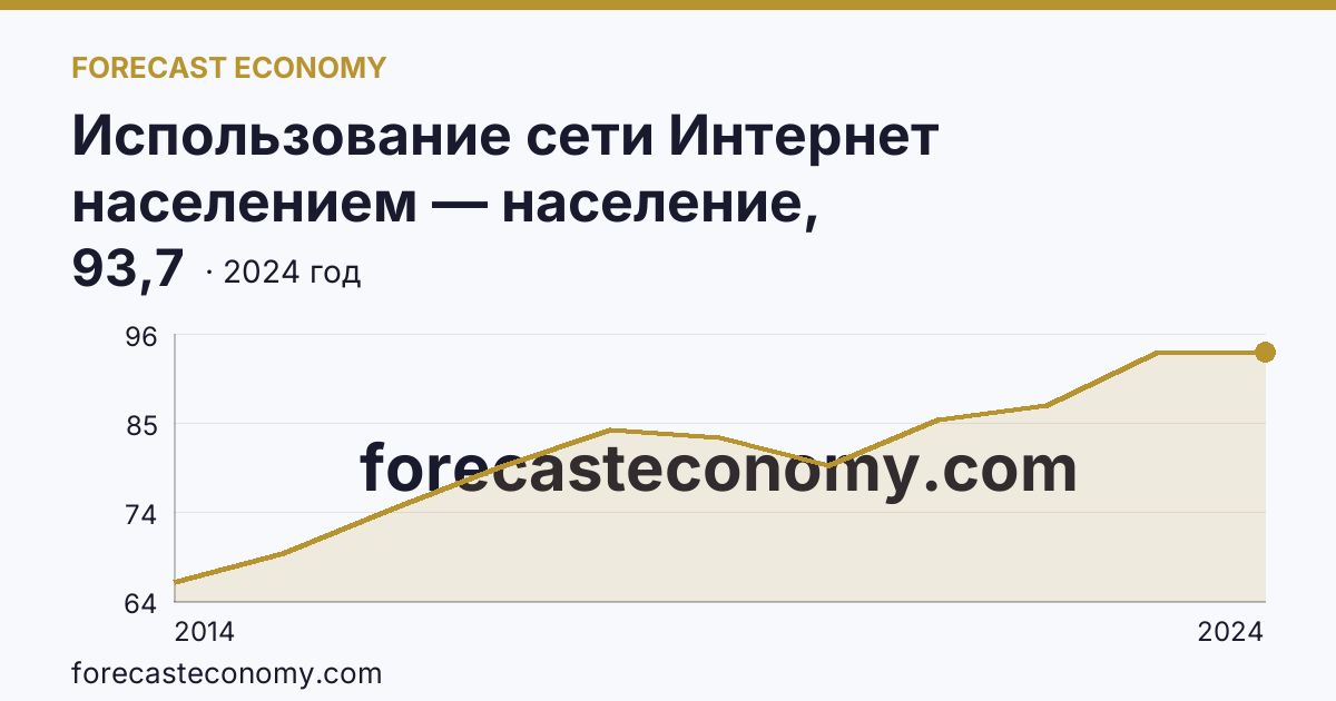 Использование сети Интернет населением — население, использовавшее сеть Интернет — Липецкая область: график динамики 2014–2024, последнее значение 93,7