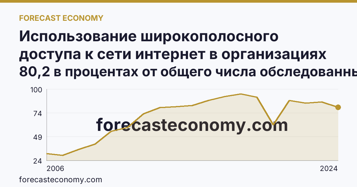 Использование широкополосного доступа к сети интернет в организациях — Липецкая область: график динамики 2006–2024, последнее значение 80,2 в процентах от общего числа обследованных организаций
