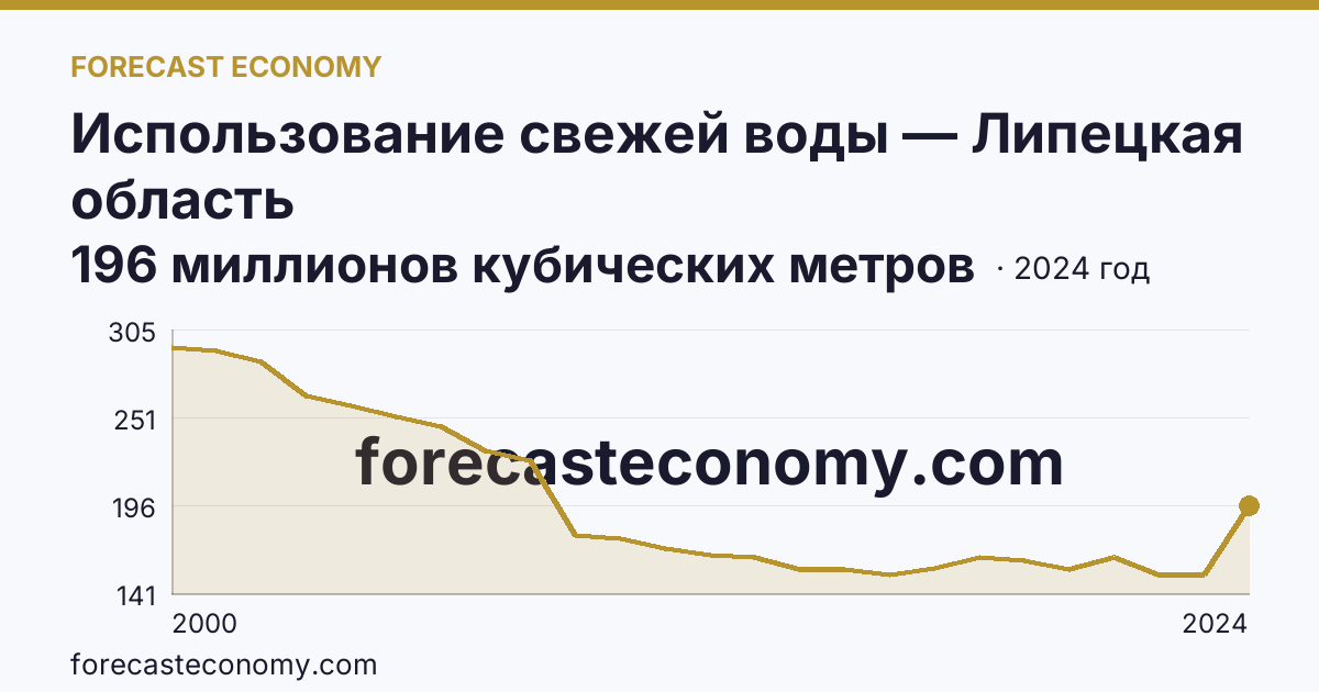 Использование свежей воды — Липецкая область: график динамики 2000–2024, последнее значение 196 миллионов кубических метров