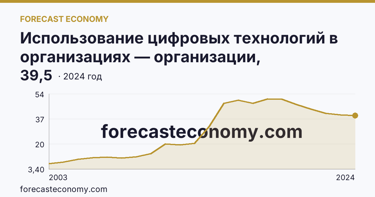 Использование цифровых технологий в организациях — организации, использовавшие серверы — Липецкая область: график динамики 2003–2024, последнее значение 39,5