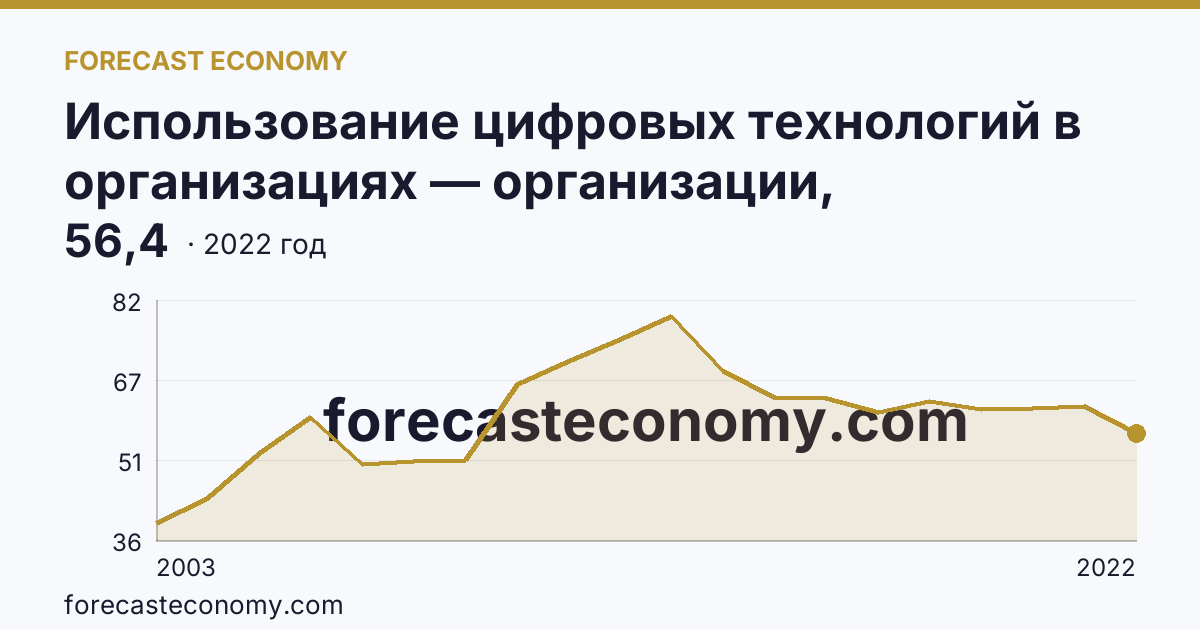 Использование цифровых технологий в организациях — организации, использовавшие локальные вычислительные сети в 2003-2022 гг — Липецкая область: график динамики 2003–2022, последнее значение 56,4