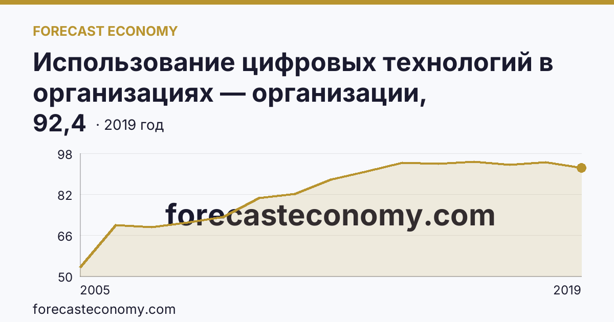 Использование цифровых технологий в организациях — организации, использовавшие глобальные информационные сети в 2005-2019 гг — Липецкая область: график динамики 2005–2019, последнее значение 92,4