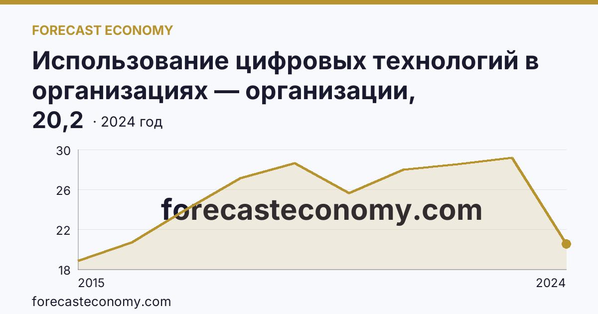 Использование цифровых технологий в организациях — организации, использовавшие «облачные» сервисы — Липецкая область: график динамики 2015–2024, последнее значение 20,2