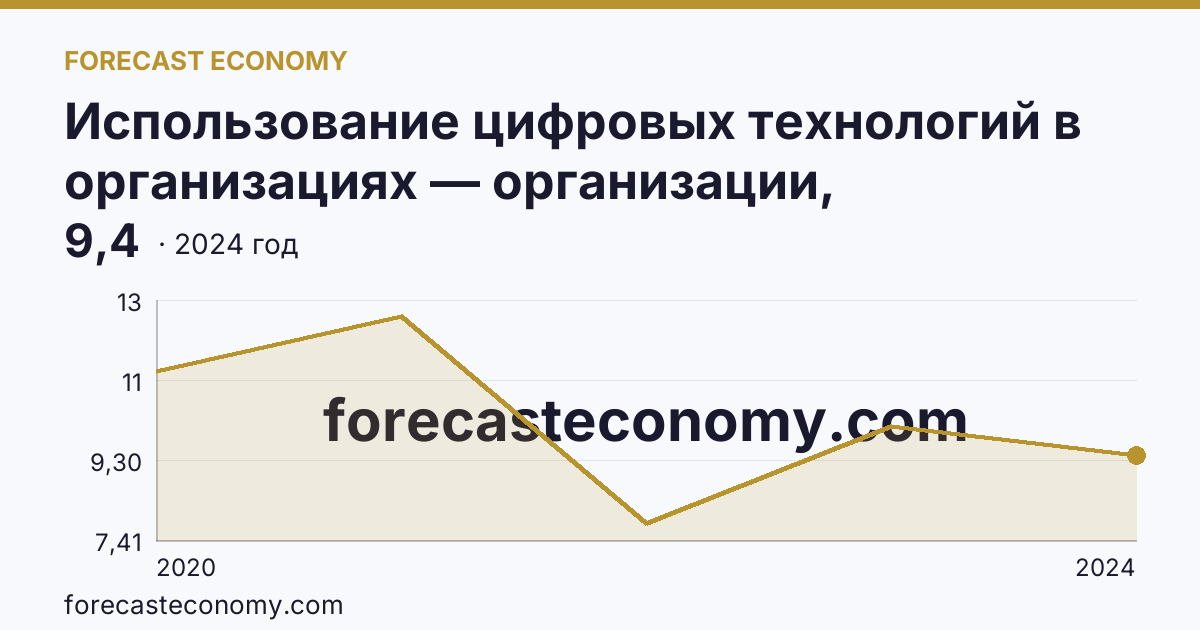 Использование цифровых технологий в организациях — организации, использовавшие Интернет вещей — Липецкая область: график динамики 2020–2024, последнее значение 9,4