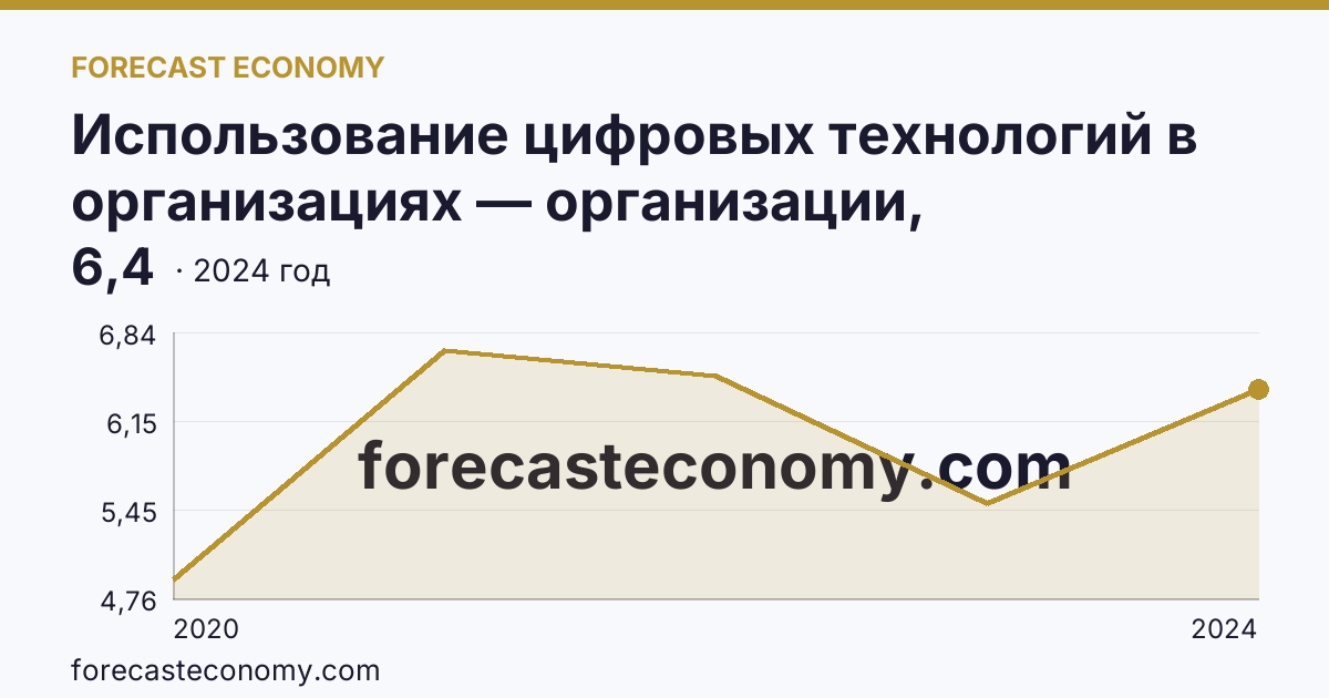 Использование цифровых технологий в организациях — организации, использовавшие технологии искусственного интелекта — Липецкая область: график динамики 2020–2024, последнее значение 6,4