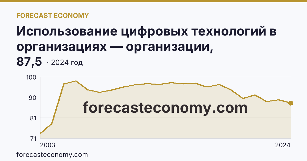 Использование цифровых технологий в организациях — организации, использовавшие персональные компьютеры — Липецкая область: график динамики 2003–2024, последнее значение 87,5