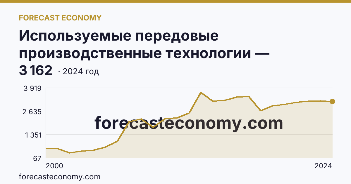 Используемые передовые производственные технологии — Липецкая область: график динамики 2000–2024, последнее значение 3 162