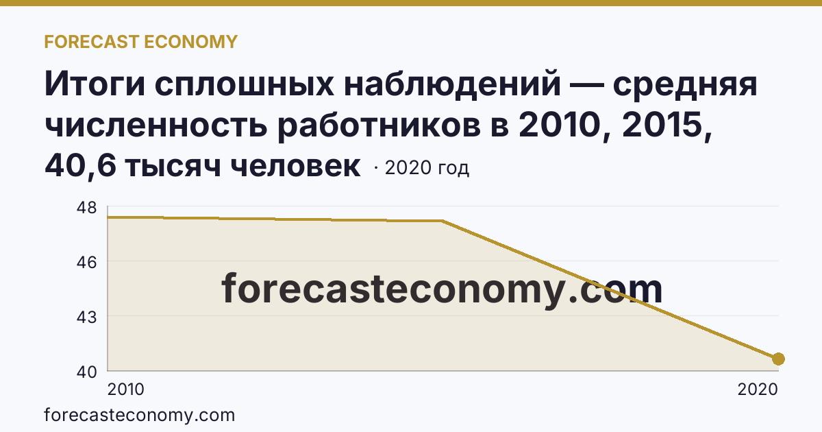 Итоги сплошных наблюдений — средняя численность работников в 2010, 2015, 2020 гг — Липецкая область: график динамики 2010–2020, последнее значение 40,6 тысяч человек