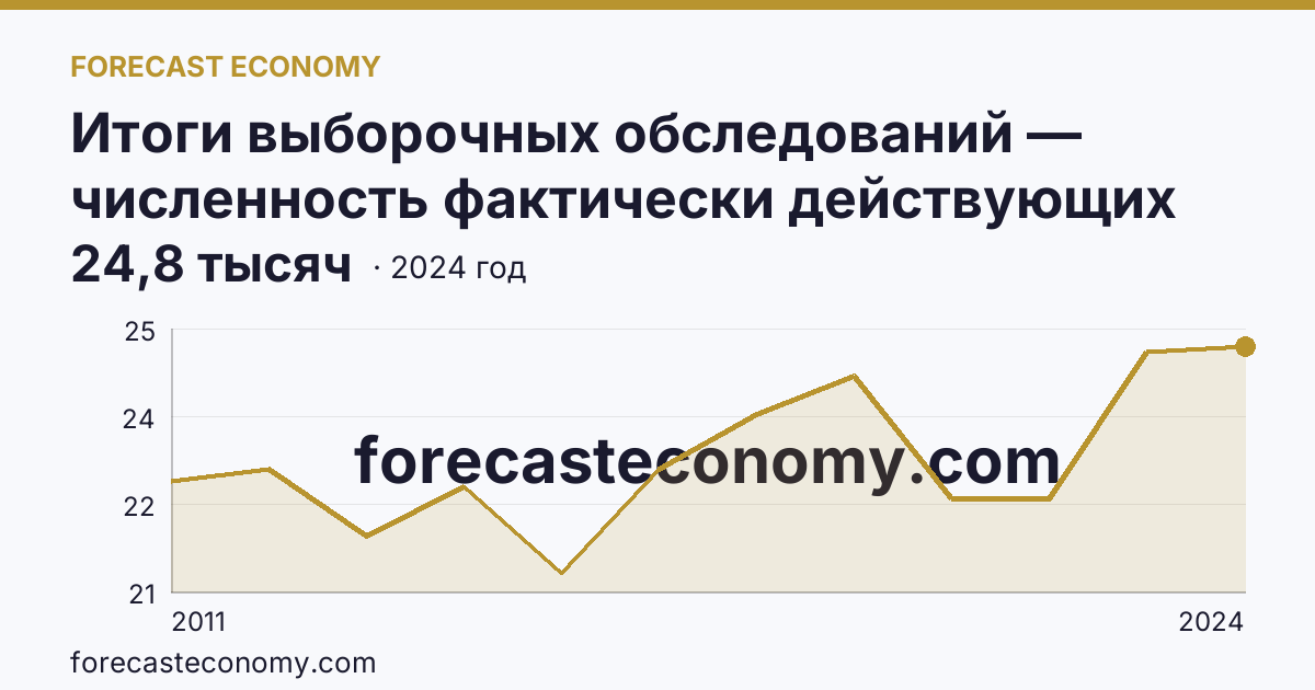 Итоги выборочных обследований — численность фактически действующих индивидуальных предпринимателей — Липецкая область: график динамики 2011–2024, последнее значение 24,8 тысяч