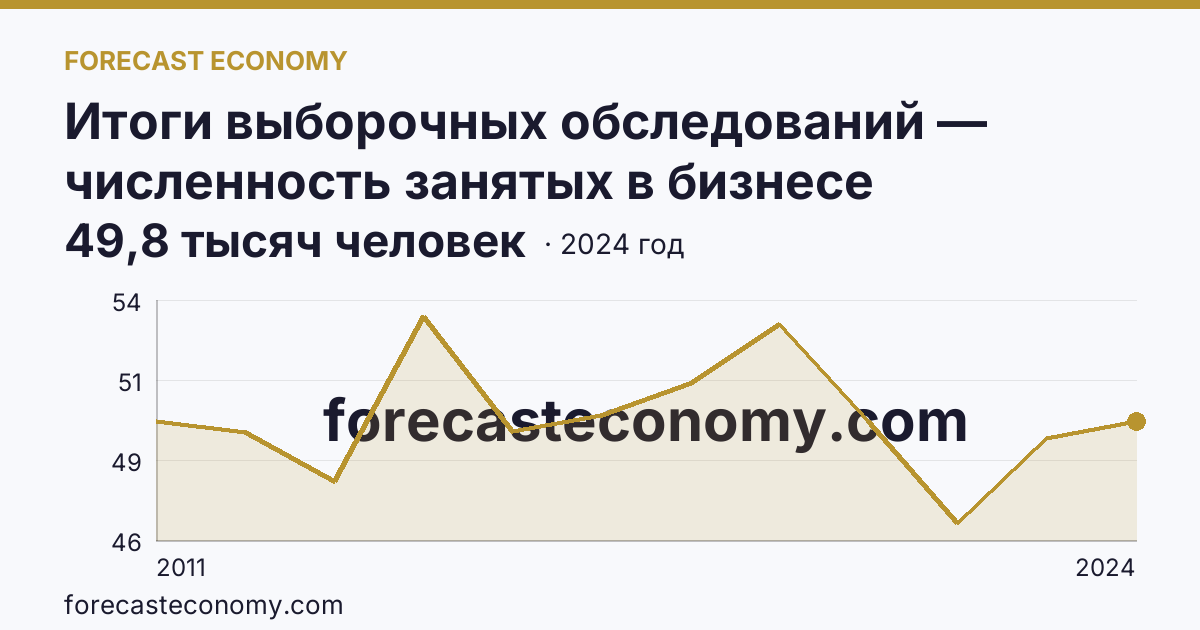 Итоги выборочных обследований — численность занятых в бизнесе индивидуального предпринимателя — Липецкая область: график динамики 2011–2024, последнее значение 49,8 тысяч человек