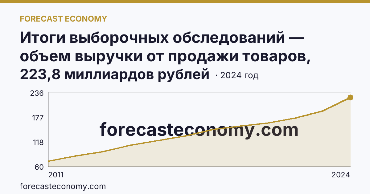 Итоги выборочных обследований — объем выручки от продажи товаров, продукции, работ, услуг — Липецкая область: график динамики 2011–2024, последнее значение 223,8 миллиардов рублей