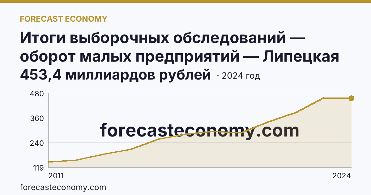 Итоги выборочных обследований — оборот малых предприятий — Липецкая область: график динамики 2011–2024, последнее значение 453,4 миллиардов рублей