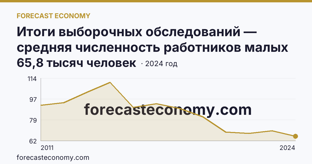 Итоги выборочных обследований — средняя численность работников малых предприятий — Липецкая область: график динамики 2011–2024, последнее значение 65,8 тысяч человек