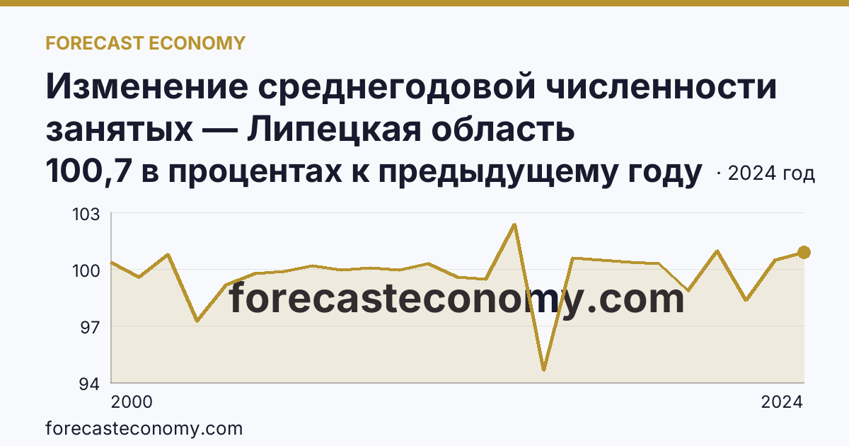 Изменение среднегодовой численности занятых — Липецкая область: график динамики 2000–2024, последнее значение 100,7 в процентах к предыдущему году