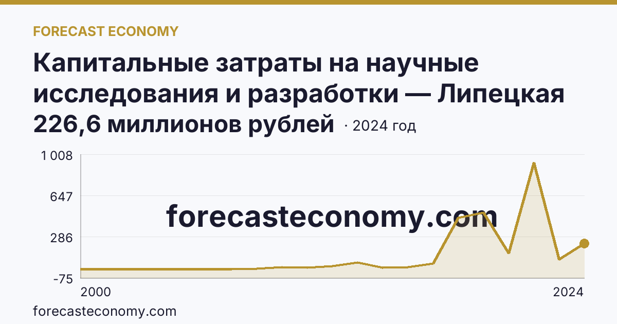Капитальные затраты на научные исследования и разработки — Липецкая область: график динамики 2000–2024, последнее значение 226,6 миллионов рублей