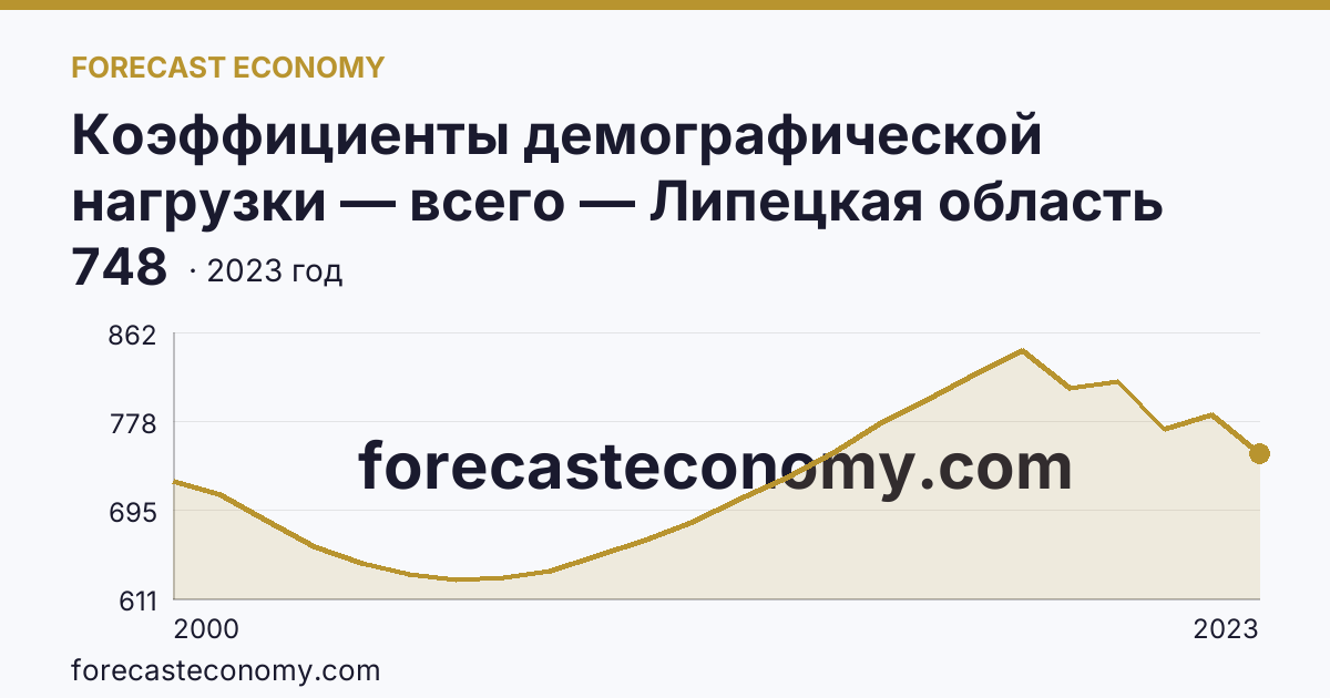 Коэффициенты демографической нагрузки — всего — Липецкая область: график динамики 2000–2023, последнее значение 748