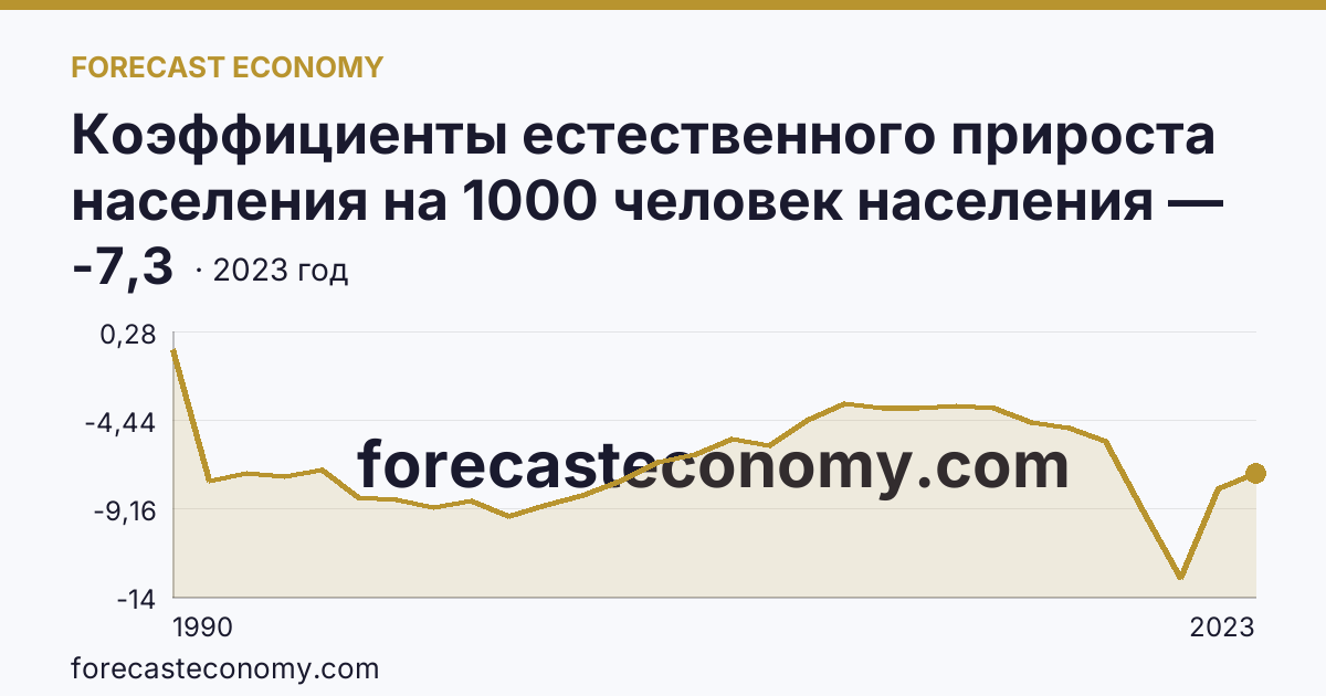 Коэффициенты естественного прироста населения на 1000 человек населения — Липецкая область: график динамики 1990–2023, последнее значение -7,3