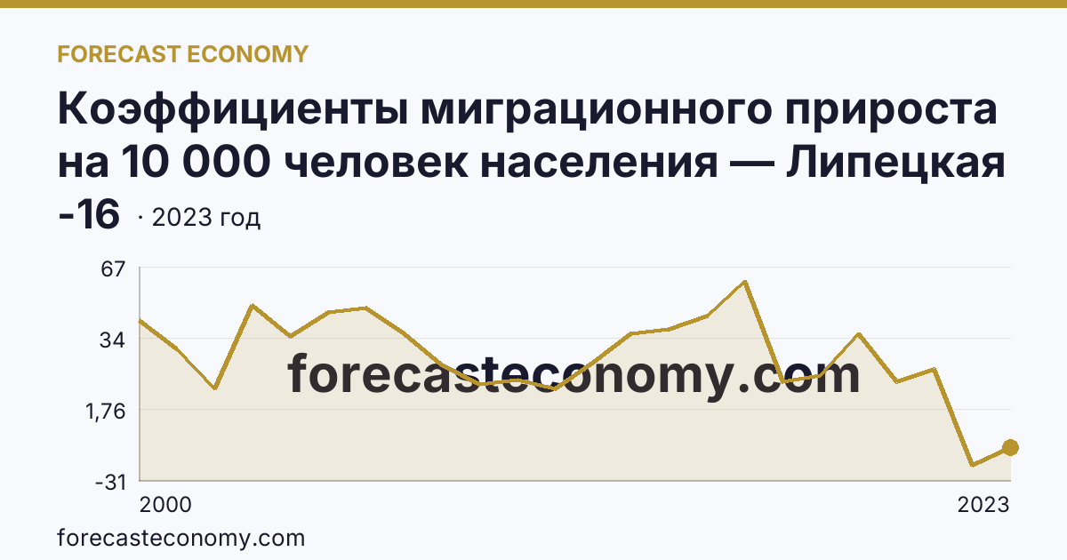 Коэффициенты миграционного прироста на 10 000 человек населения — Липецкая область: график динамики 2000–2023, последнее значение -16