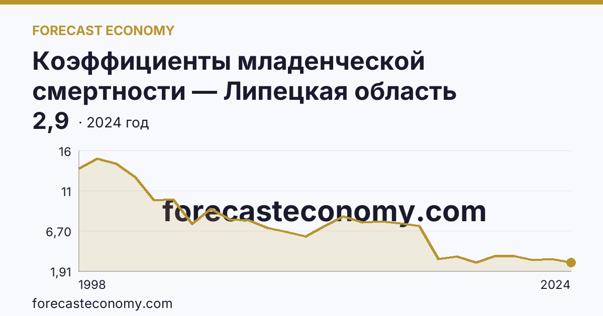 Коэффициенты младенческой смертности — Липецкая область: график динамики 1998–2024, последнее значение 2,9
