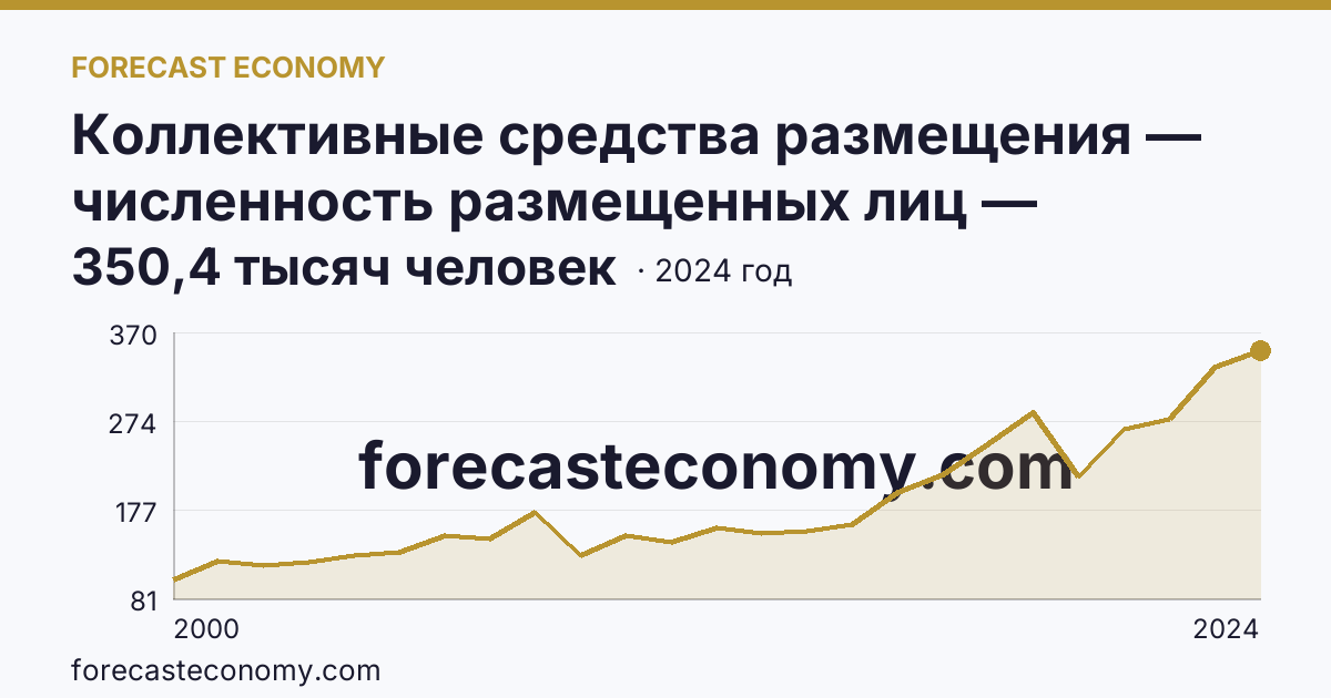 Коллективные средства размещения — численность размещенных лиц — Липецкая область: график динамики 2000–2024, последнее значение 350,4 тысяч человек