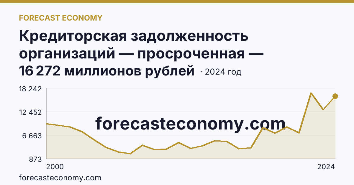 Кредиторская задолженность организаций — просроченная — Липецкая область: график динамики 2000–2024, последнее значение 16 272 миллионов рублей