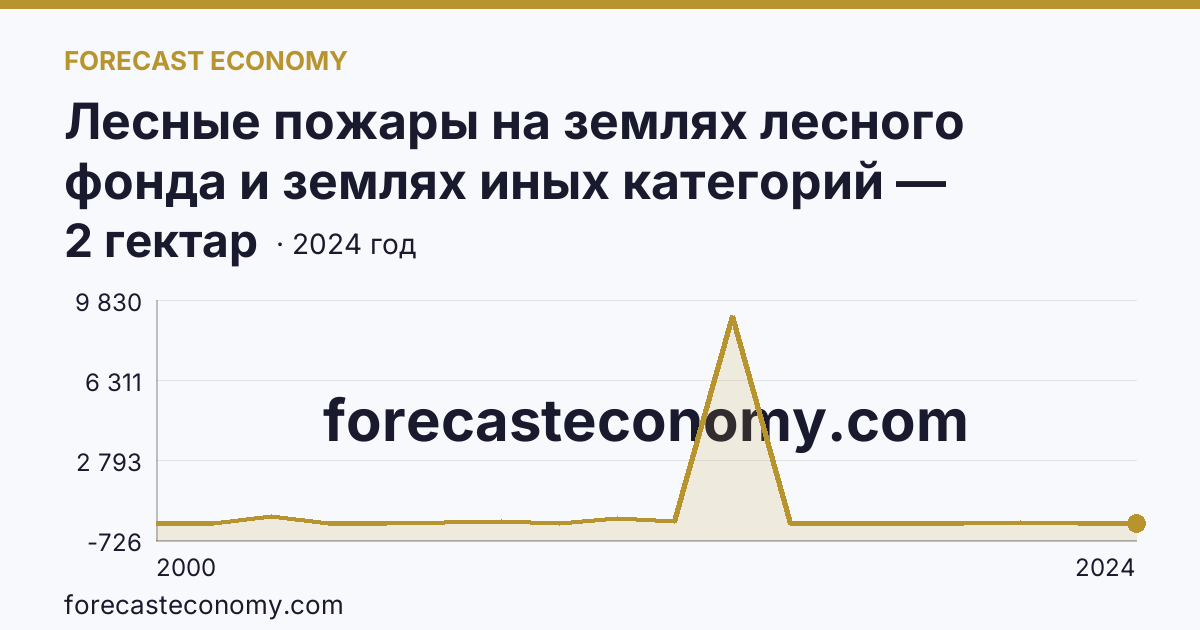 Лесные пожары на землях лесного фонда и землях иных категорий — площадь лесных земель, пройденная пожарами — Липецкая область: график динамики 2000–2024, последнее значение 2 гектар