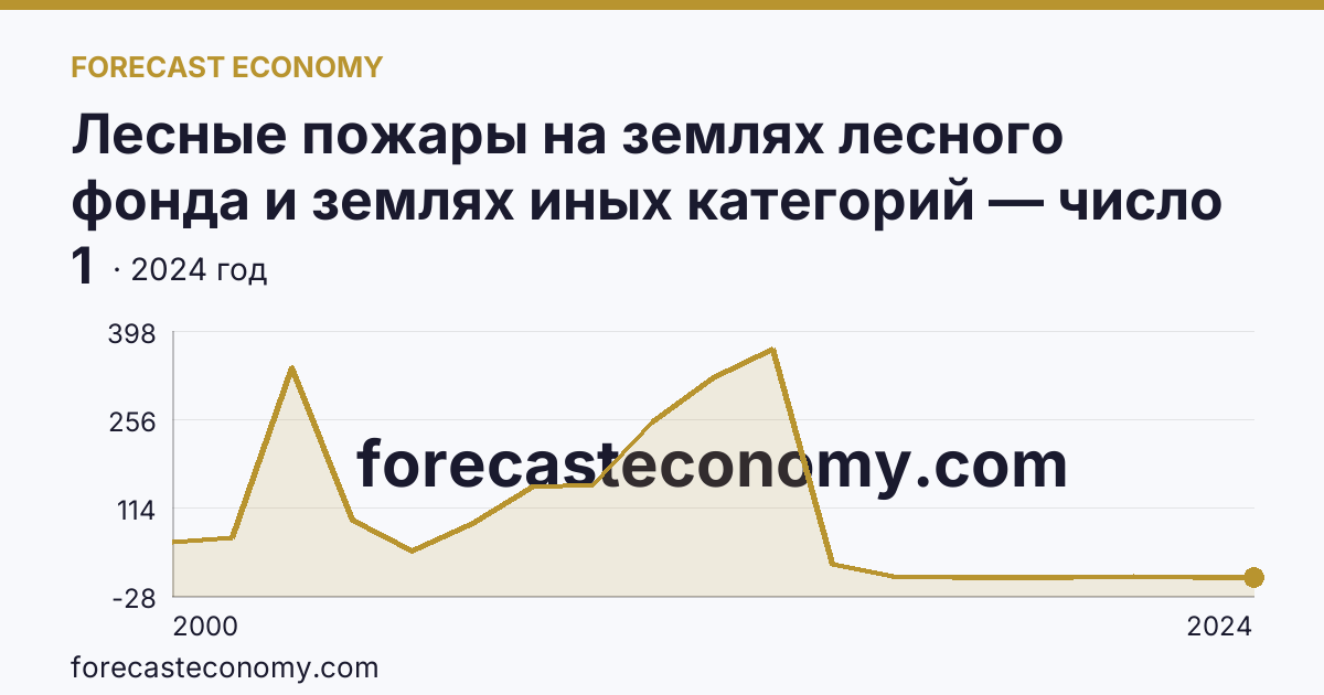 Лесные пожары на землях лесного фонда и землях иных категорий — число лесных пожаров — Липецкая область: график динамики 2000–2024, последнее значение 1