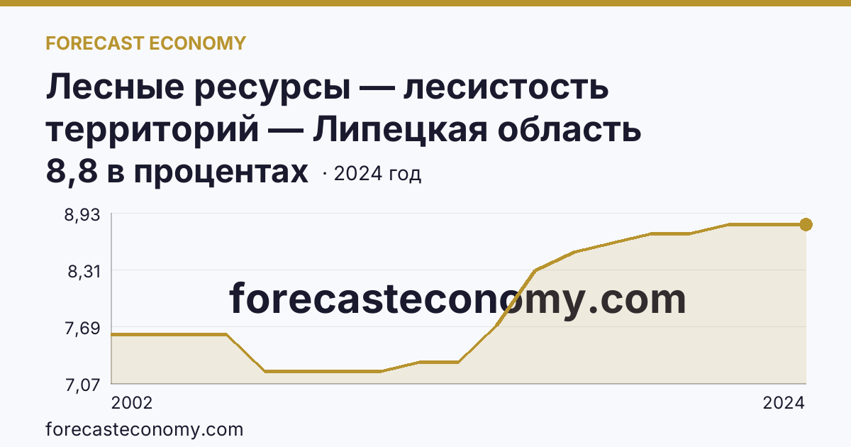 Лесные ресурсы — лесистость территорий — Липецкая область: график динамики 2002–2024, последнее значение 8,8 в процентах