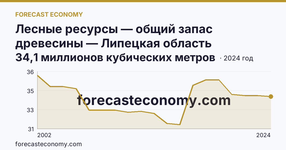 Лесные ресурсы — общий запас древесины — Липецкая область: график динамики 2002–2024, последнее значение 34,1 миллионов кубических метров