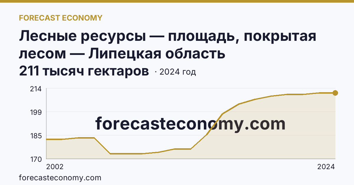 Лесные ресурсы — площадь, покрытая лесом — Липецкая область: график динамики 2002–2024, последнее значение 211 тысяч гектаров