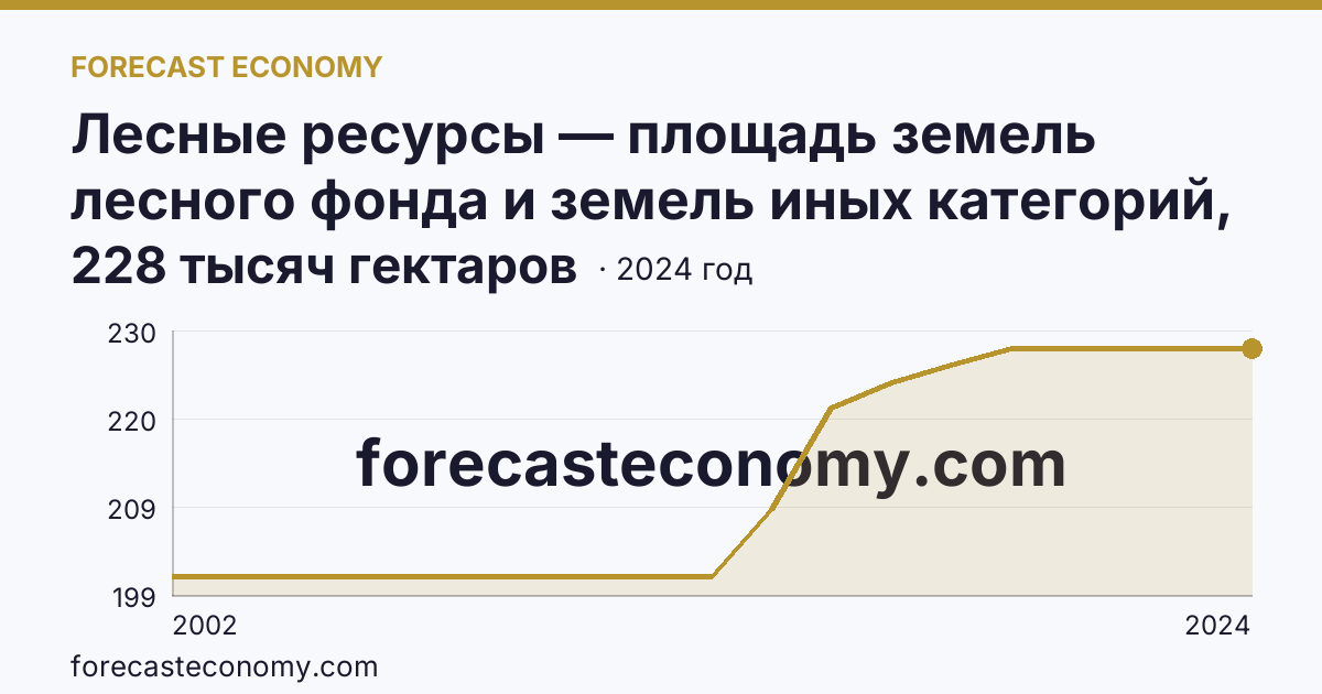 Лесные ресурсы — площадь земель лесного фонда и земель иных категорий, на которых расположены леса — Липецкая область: график динамики 2002–2024, последнее значение 228 тысяч гектаров