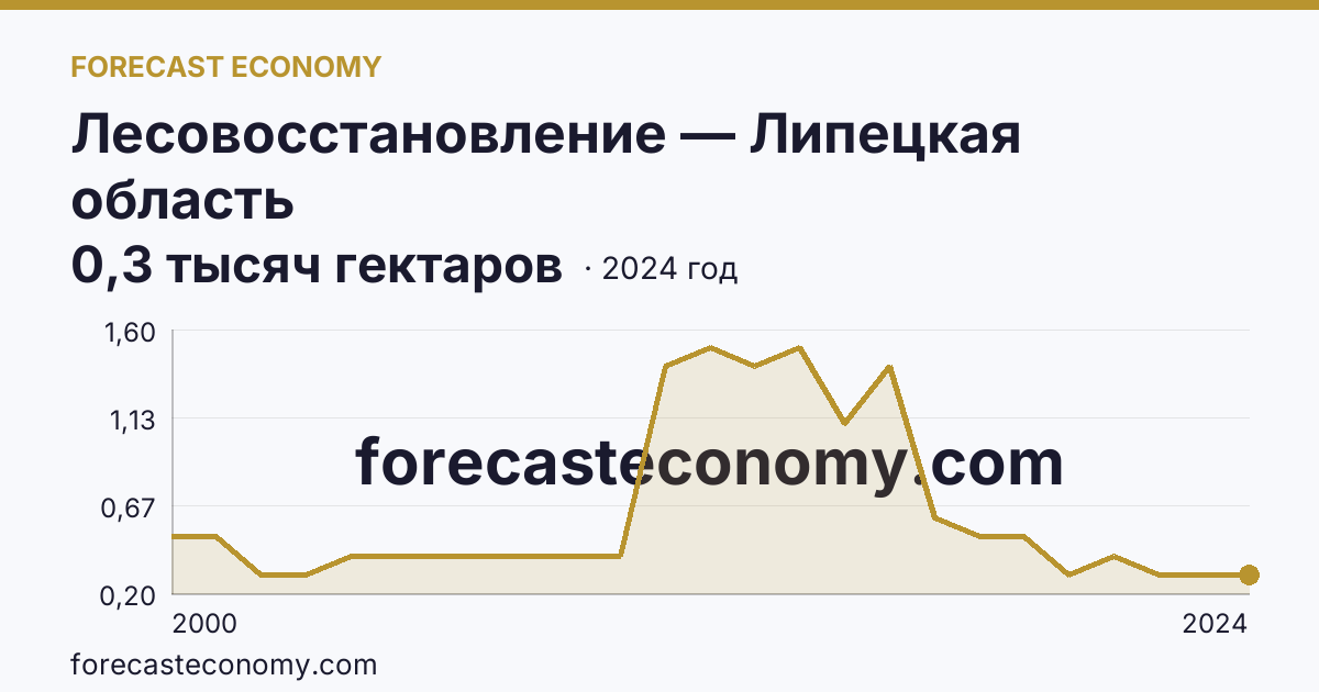 Лесовосстановление — Липецкая область: график динамики 2000–2024, последнее значение 0,3 тысяч гектаров