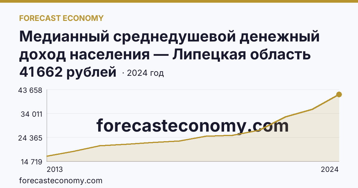 Медианный среднедушевой денежный доход населения — Липецкая область: график динамики 2013–2024, последнее значение 41 662 рублей