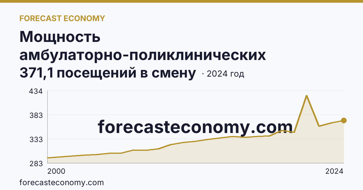 Мощность амбулаторно-поликлинических организаций — на 10000 человек населения — Липецкая область: график динамики 2000–2024, последнее значение 371,1 посещений в смену