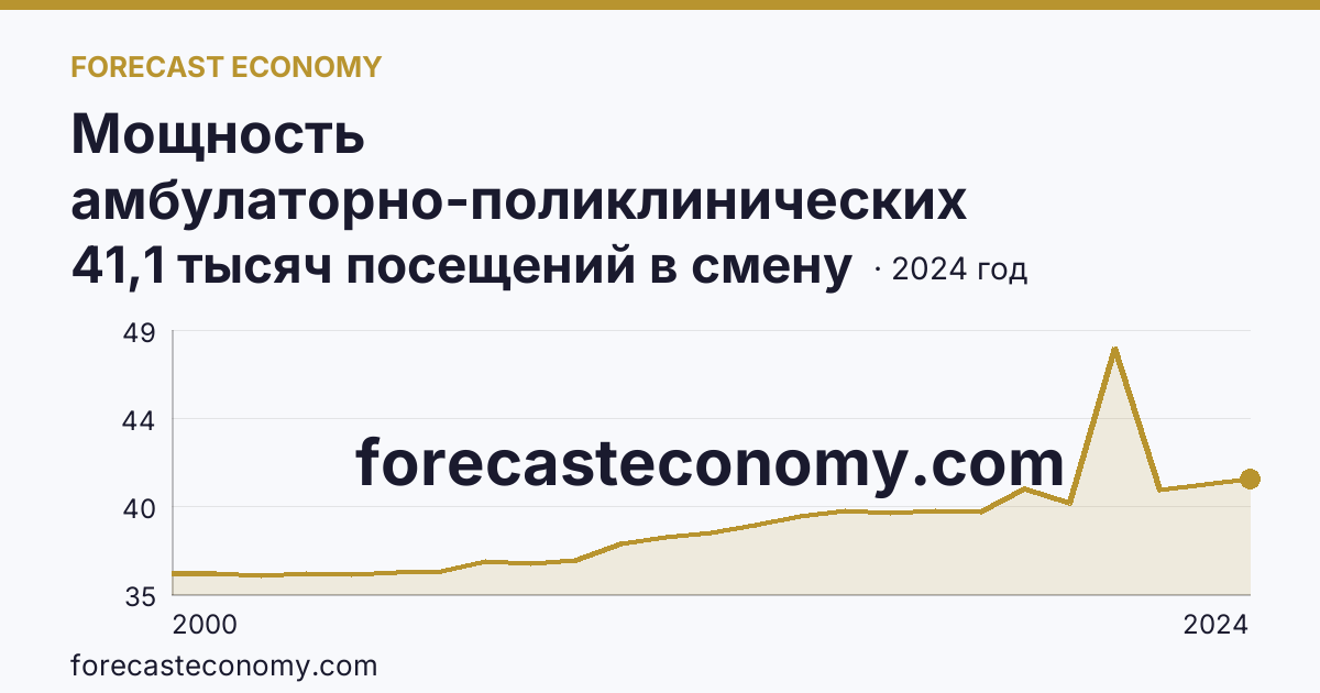 Мощность амбулаторно-поликлинических организаций — всего — Липецкая область: график динамики 2000–2024, последнее значение 41,1 тысяч посещений в смену