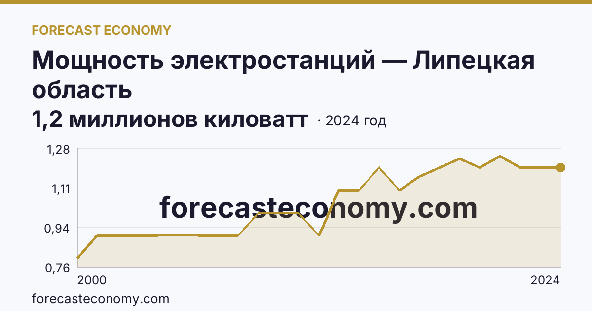 Мощность электростанций — Липецкая область: график динамики 2000–2024, последнее значение 1,2 миллионов киловатт