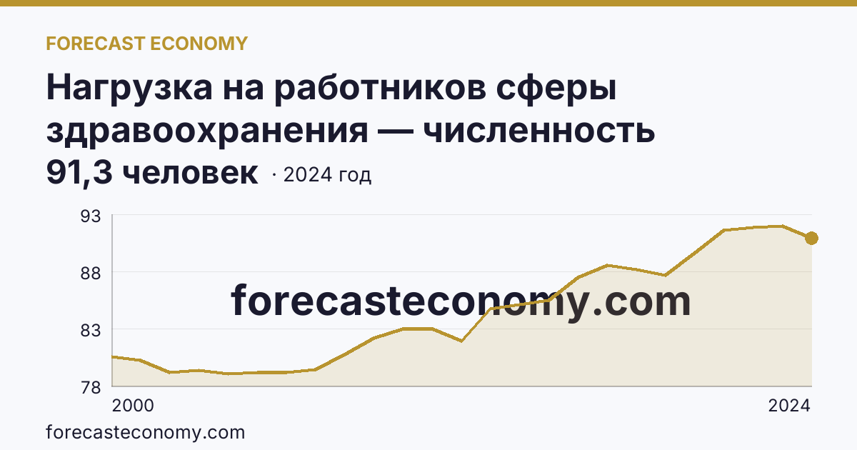 Нагрузка на работников сферы здравоохранения — численность населения на одного работника среднего медицинского персонала — Липецкая область: график динамики 2000–2024, последнее значение 91,3 человек