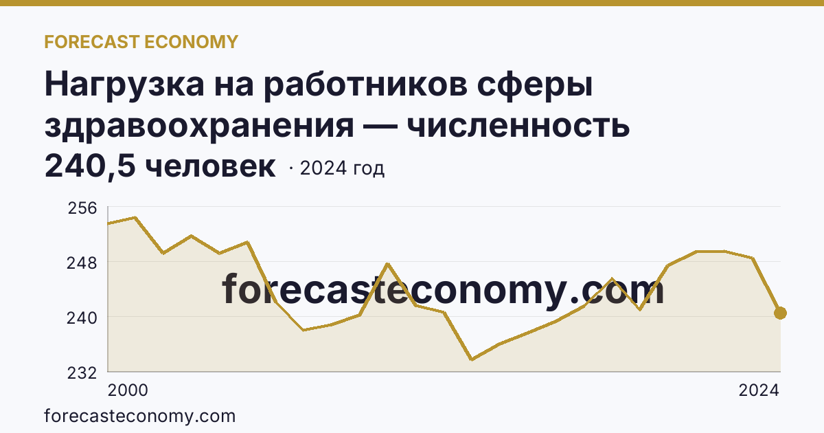Нагрузка на работников сферы здравоохранения — численность населения на одного врача — Липецкая область: график динамики 2000–2024, последнее значение 240,5 человек