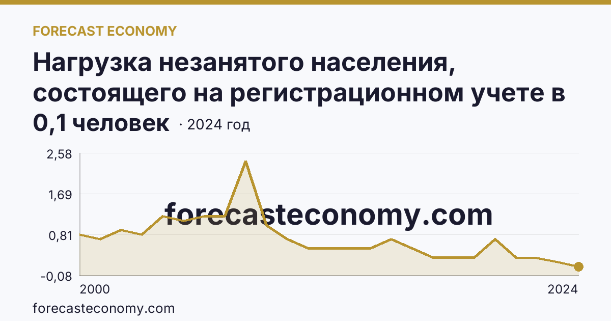 Нагрузка незанятого населения, состоящего на регистрационном учете в органах службы занятости населения, в расчете на одну заявленную вакансию — Липецкая область: график динамики 2000–2024, последнее значение 0,1 человек