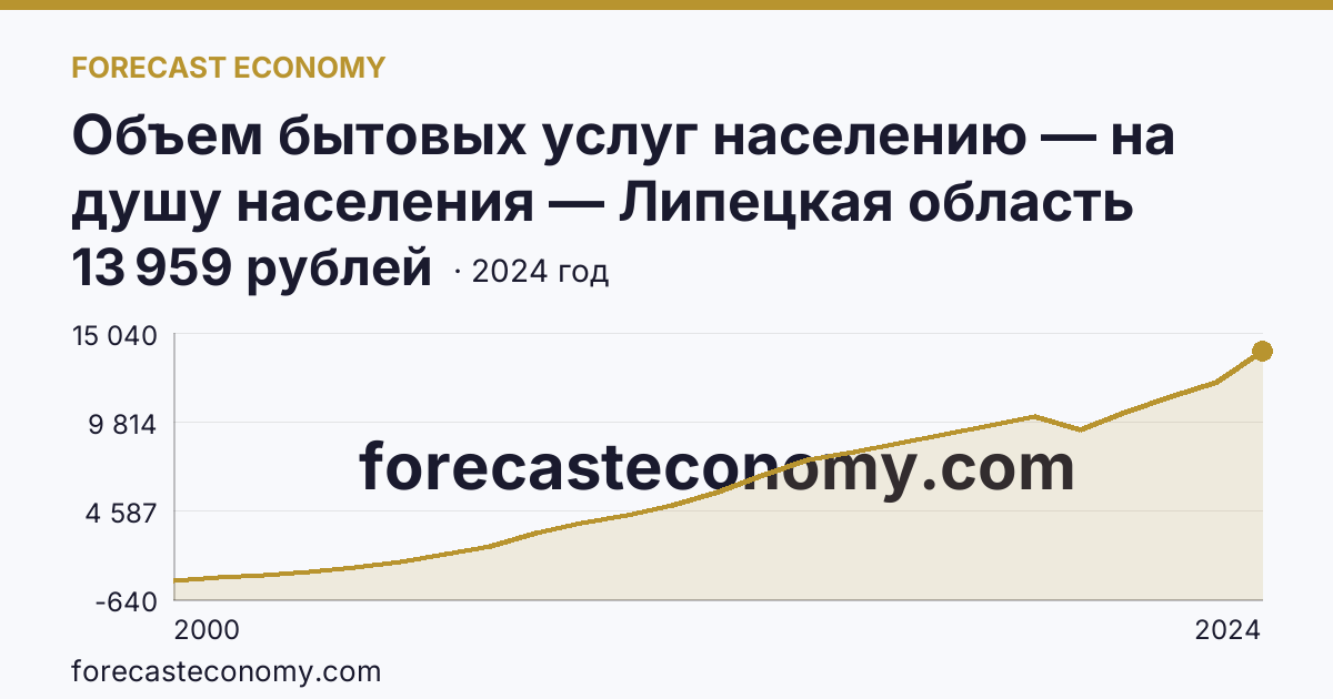 Объем бытовых услуг населению — на душу населения — Липецкая область: график динамики 2000–2024, последнее значение 13 959 рублей