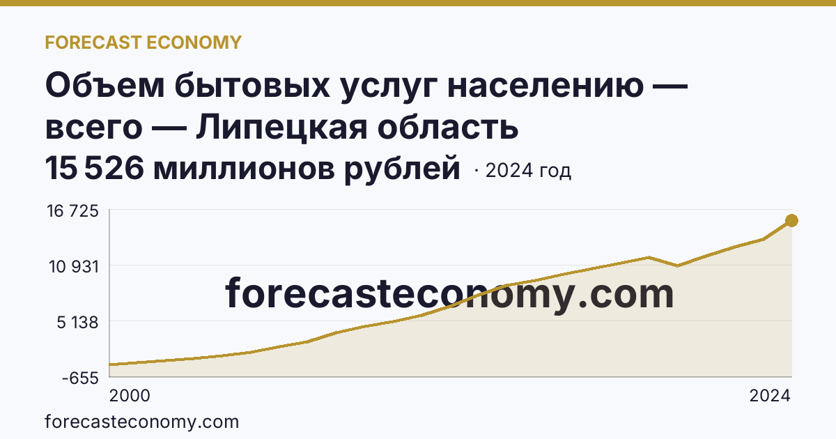 Объем бытовых услуг населению — всего — Липецкая область: график динамики 2000–2024, последнее значение 15 526 миллионов рублей