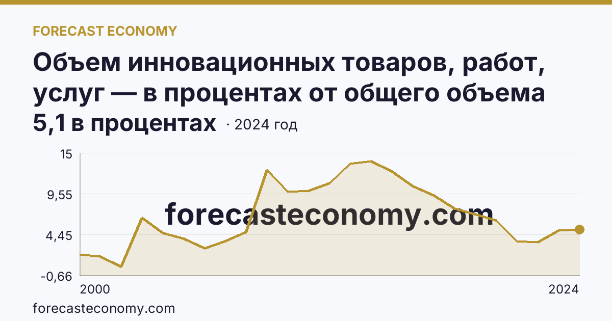 Объем инновационных товаров, работ, услуг — в процентах от общего объема отгруженных товаров, выполненных работ, услуг — Липецкая область: график динамики 2000–2024, последнее значение 5,1 в процентах