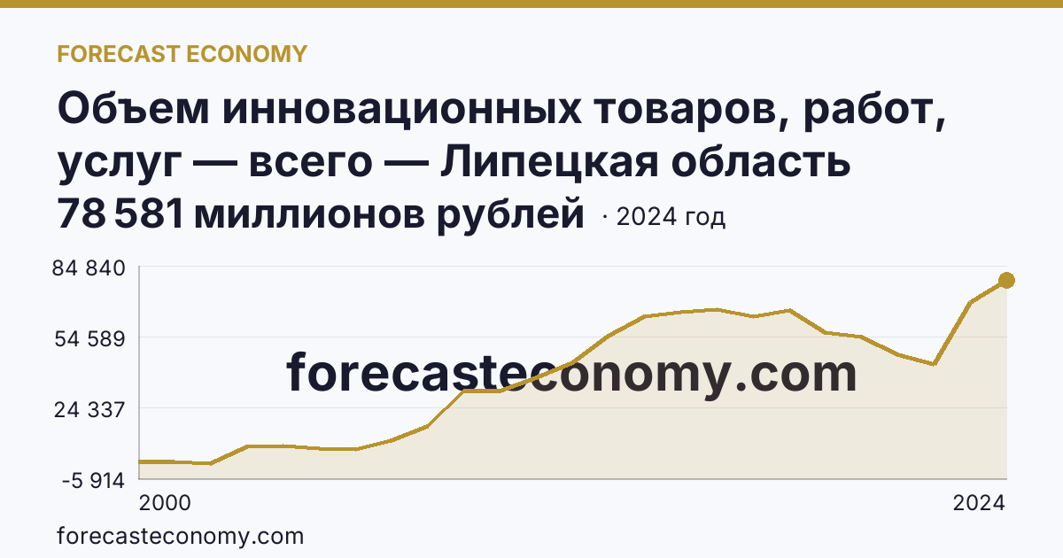 Объем инновационных товаров, работ, услуг — всего — Липецкая область: график динамики 2000–2024, последнее значение 78 581 миллионов рублей