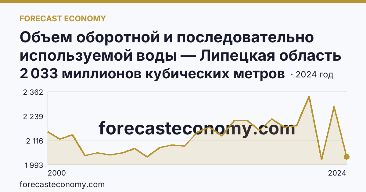 Объем оборотной и последовательно используемой воды — Липецкая область: график динамики 2000–2024, последнее значение 2 033 миллионов кубических метров