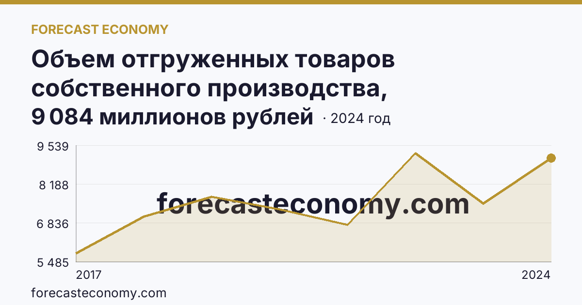 Объем отгруженных товаров собственного производства, выполненных работ и услуг собственными силами по видам экономической деятельности — «Добыча полезных ископаемых» в соответствии с ОКВЭД2 — Липецкая область: график динамики 2017–2024, последнее значение 9 084 миллионов рублей
