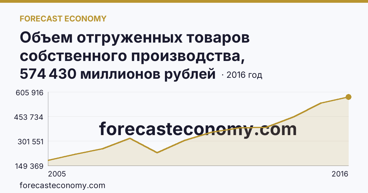 Объем отгруженных товаров собственного производства, выполненных работ и услуг собственными силами по видам экономической деятельности — «Обрабатывающие производства» в соответствии с ОКВЭД (2005-2016 гг.) — Липецкая область: график динамики 2005–2016, последнее значение 574 430 миллионов рублей
