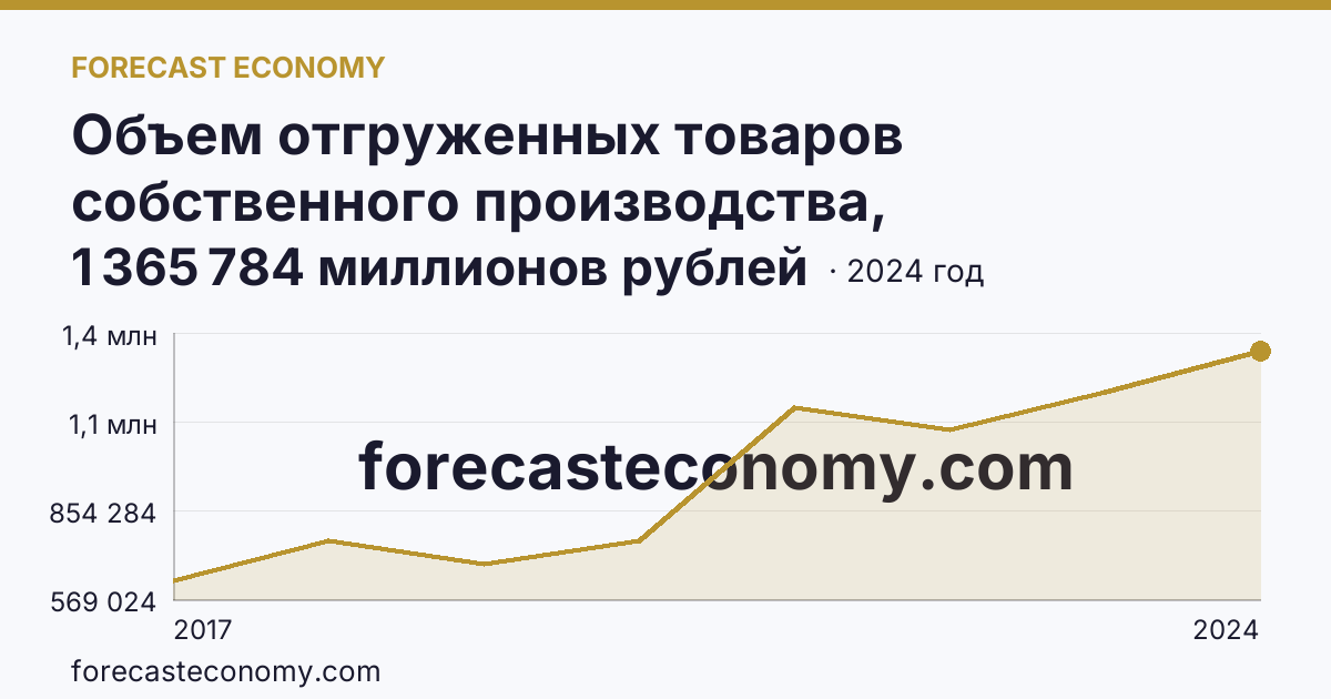 Объем отгруженных товаров собственного производства, выполненных работ и услуг собственными силами по видам экономической деятельности — «Обрабатывающие производства» в соответствии с ОКВЭД2 — Липецкая область: график динамики 2017–2024, последнее значение 1 365 784 миллионов рублей